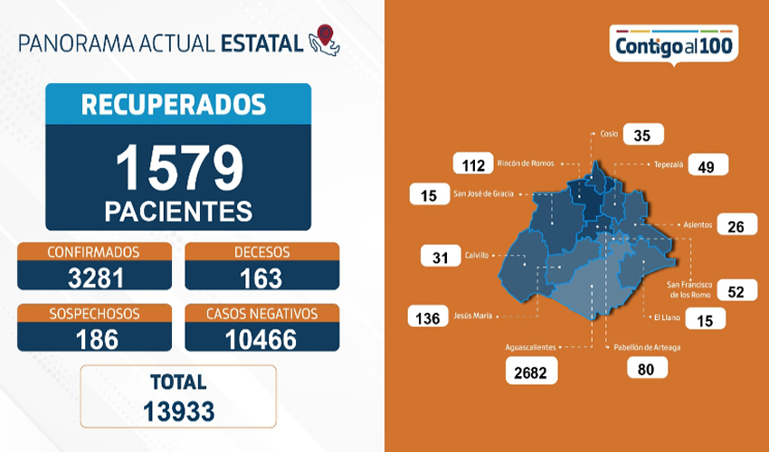 Hay 57 nuevos casos positivos, se tiene acumulados 3 mil 281