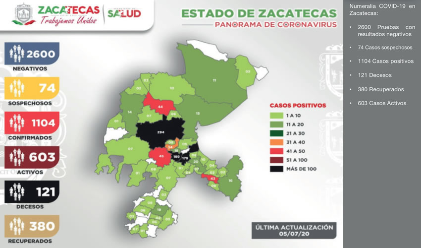 Zacatecas llegó a 1104 casos positivos de Coronavirus (COVID-19)