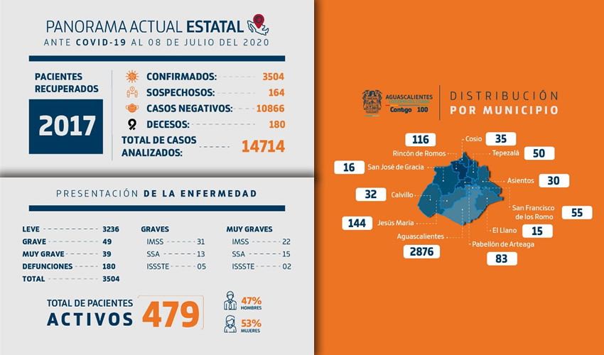 En otros datos relevantes, 164 personas están en espera de resultados, 2 mil 17 se han recuperado positivamente y 180 han lamentablemente perdido la vida