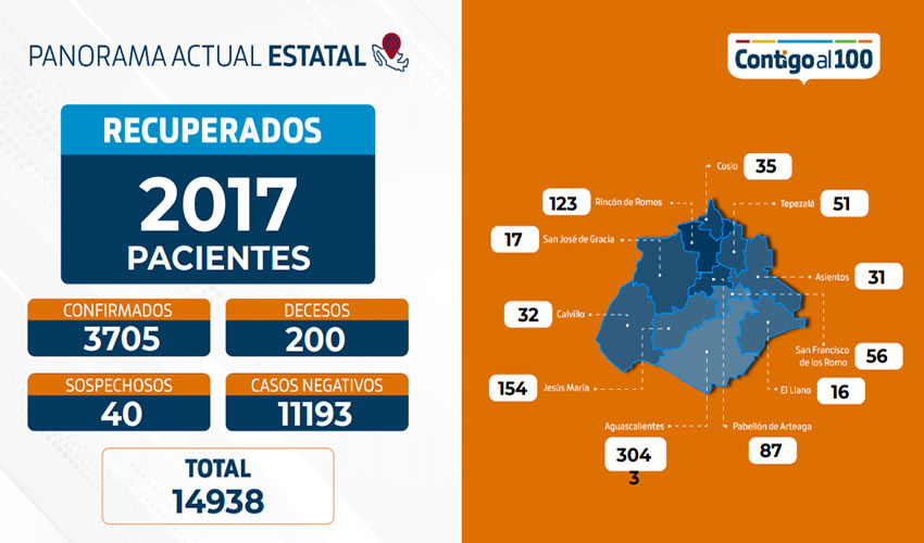 Resultaron negativas al virus11 mil 193 personas que fueron estudiadas