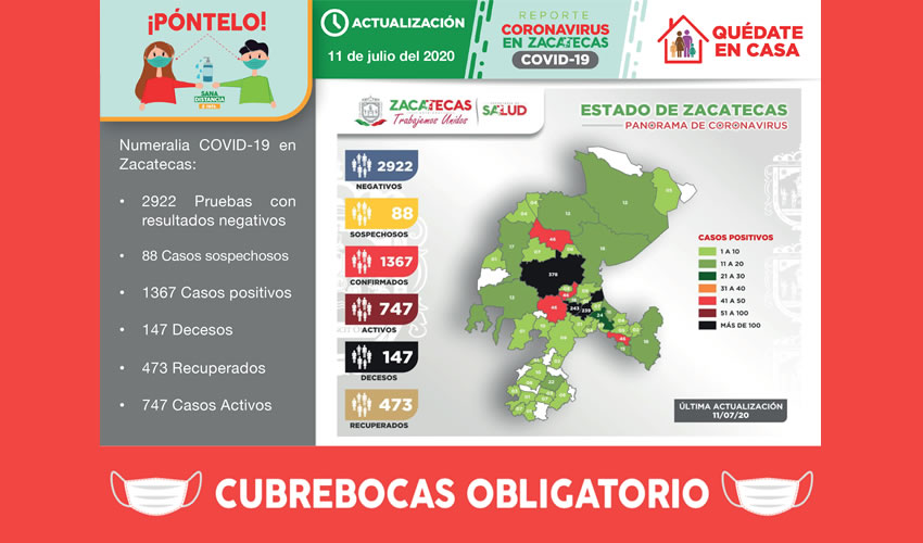 Al registrar este día 37 nuevos contagios, Zacatecas sumó en total 1367 casos positivos de Coronavirus (COVID-19), según informó Gilberto Breña Cantú, titular de la Secretaría de Salud estatal (SSZ)