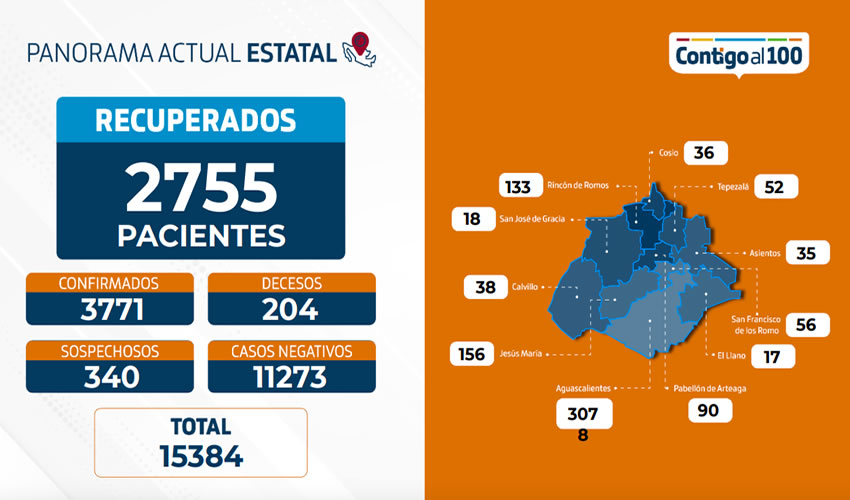 Se reportaron cuatro decesos m&aacute;s en las &uacute;ltimas 24 horas, con lo que los fallecimientos suman ya 204