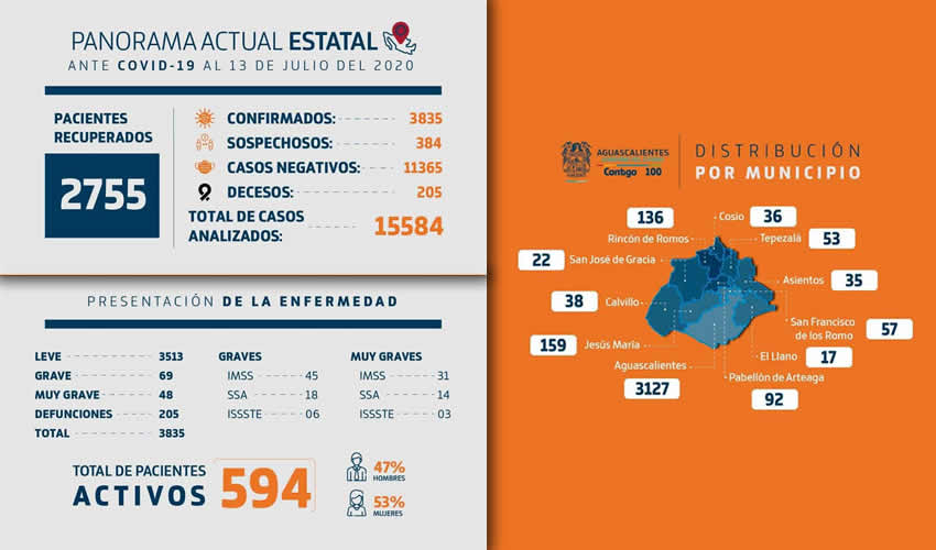 Los casos positivos prevalecen en la población de 20 a 59 años y es de los 45 a los 79 años donde hay mayor incidencia de mortalidad