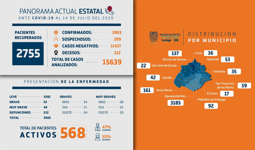 Los contagios se han dado de forma ordenada en nuestra entidad, permitiendo que la ocupación hospitalaria se encuentre dentro de los límites