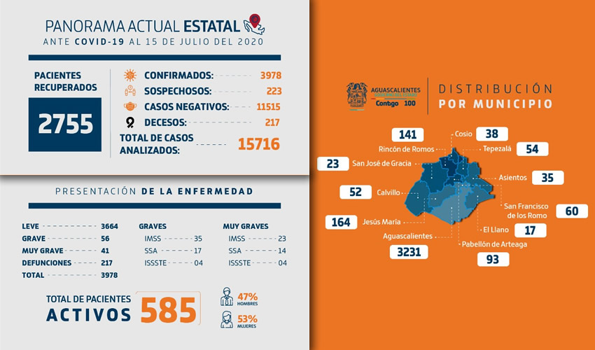 El total de casos acumulados ha sido de 3 mil 978, de los cuales 217 han fallecido y 2 mil 755 se han recuperado