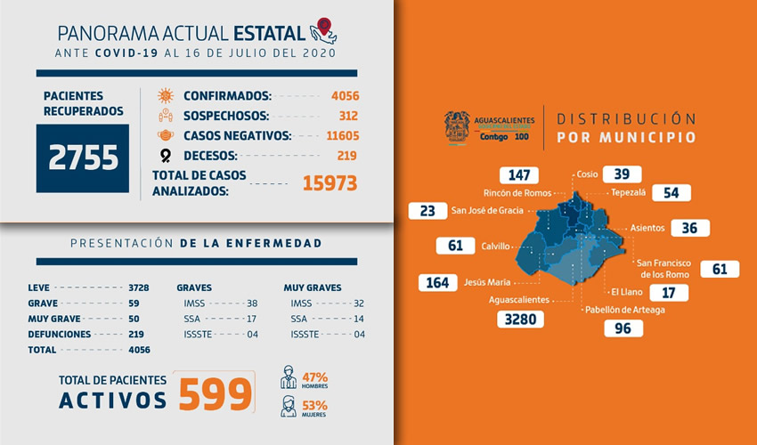 El titular del ISSEA indicó que Aguascalientes se mantiene con una suficiencia hospitalaria, pues se cuenta con un 75 y 72 por ciento de disponibilidad en camas generales y de terapia intensiva, respectivamente.