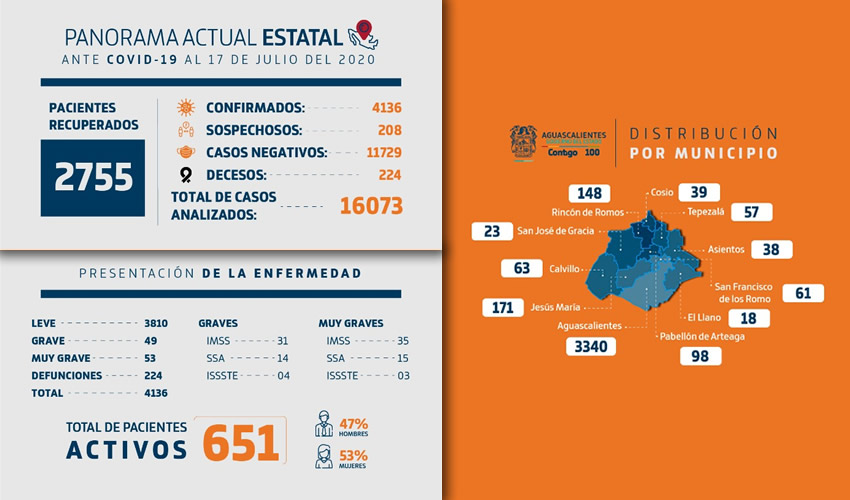 Se observa que las pruebas efectuadas rebasan las 16 mil; y los fallecimientos han llegado a los 224, desafortunadamente