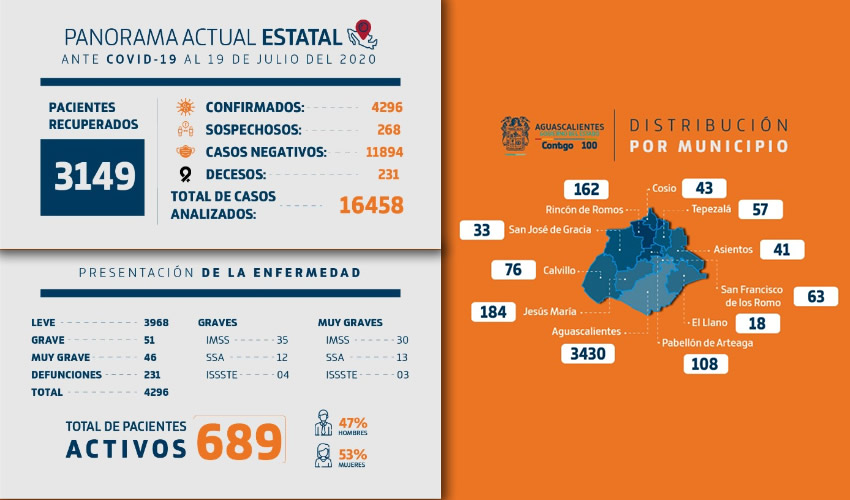 Al 19 de julio se han confirmado 4 mil 296 casos de COVID-19, 268 casos est&aacute;n siendo investigados y 11 mil 894 han resultado negativos