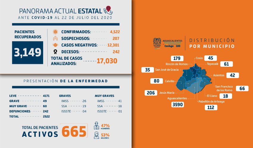 Se informa sobre tres mujeres de 64, 67 y 83 años que lamentablemente perdieron la vida, así como tres hombres de 58, 62 y 73 años, respectivamente