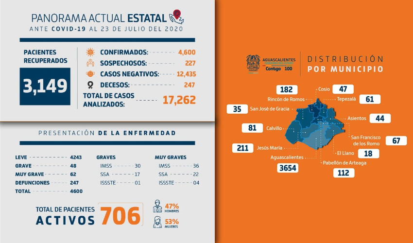 Aguascalientes sigue posicionándose como el tercer estado donde se aplican más pruebas por cada 100 mil habitantes