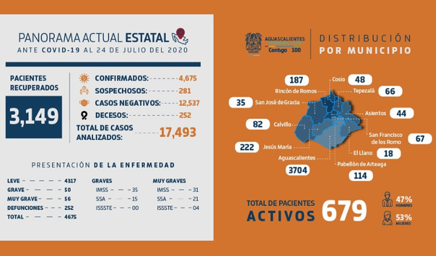Se reporta que de los 679 pacientes que actualmente se encuentran en su periodo de aislamiento, 50 presentan un estado de salud grave