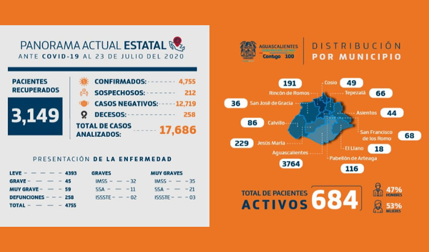 Lamentablemente, se dio a conocer que se han registrado 258 fallecimientos y que en las &uacute;ltimas 24 horas se registraron seis decesos, correspondientes a cuatro hombres de 30, 56, 70 y 73 a&ntilde;os, as&iacute; como dos mujeres de 65 y 81 a&ntilde;o