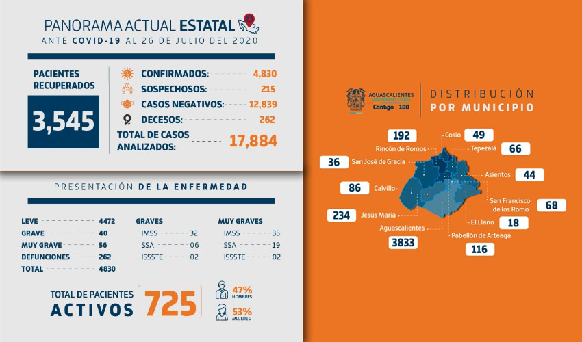 Se registraron cuatro decesos más, contabilizando 262 personas que perdieron la vida por complicaciones de este virus