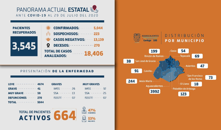 Se reporta también a 41 y 59 personas con un estado de salud grave y muy grave, respectivamente, quienes actualmente se encuentran hospitalizadas en nosocomios del Seguro Social, la Secretaría de Salud estatal y el ISSSTE