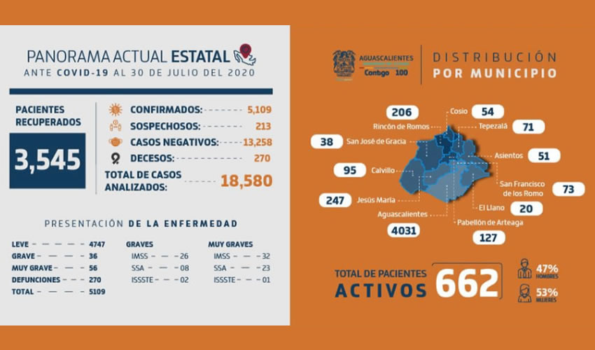El titular del ISSEA señaló que se cuenta con una disponibilidad del 76 y 57 por ciento de camas generales y de terapia intensiva