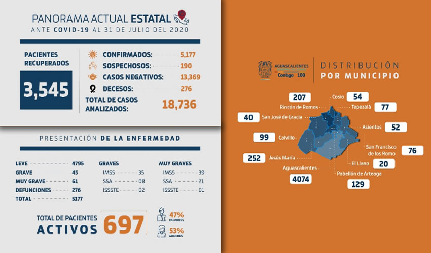 Sobre los nuevos fallecimientos, el ISSEA registra que se trataron de cuatro hombres de 63, 65 79 y 80 años, así como dos mujeres de 67 y 70 años