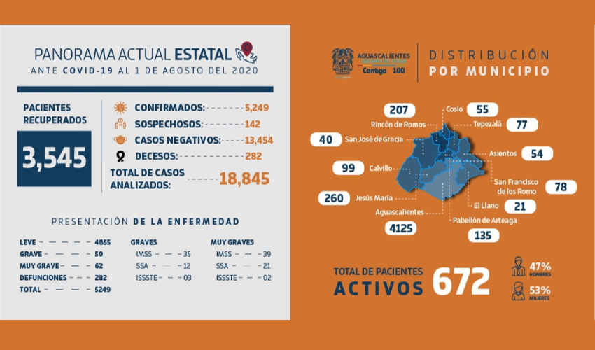 Se registraron lamentablemente seis defunciones, se trat&oacute; de cuatro hombres, de 59, 73, 74 y 84, as&iacute; como dos mujeres de 53 y 70