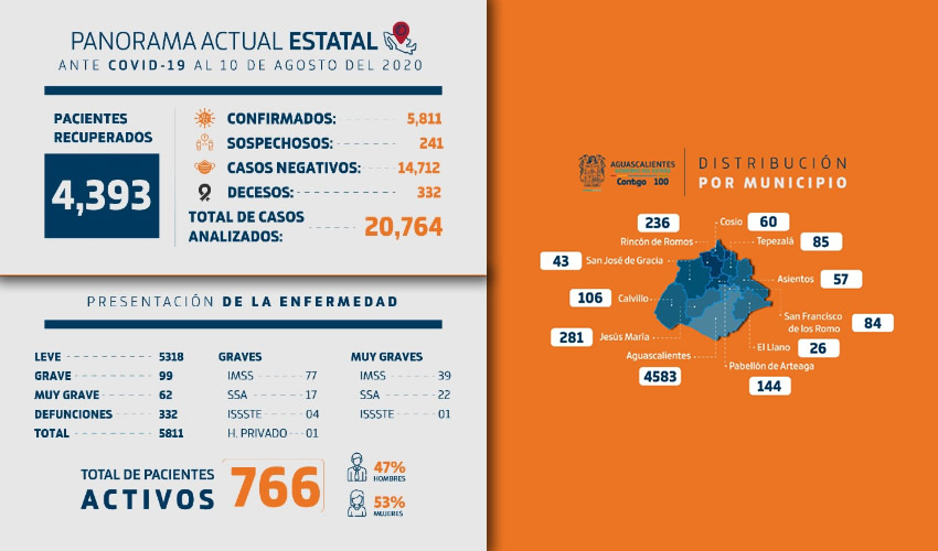 Favorablemente siguen en aumento los pacientes recuperados, presentándose al día de hoy 4 mil 393 en total