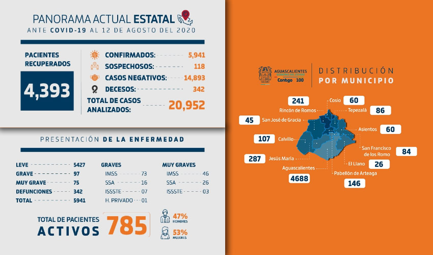 De estos últimos fallecimientos, se trataban de tres hombres de 65, 85 y 90 años, así como dos mujeres de 42 y 80, quienes padecían comorbilidades como hipertensión arterial, obesidad, entre otras