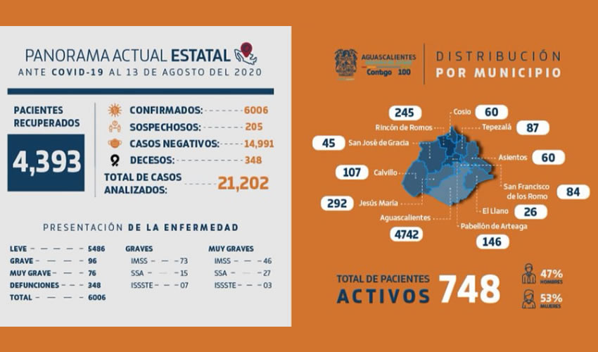 La capacidad de atención en hospitales se encuentra en un 64 por ciento y 50 por ciento en camas generales y con ventilador, respectivamente