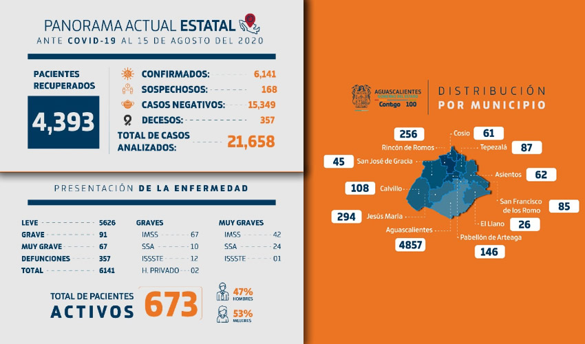 Se reportan actualizaciones en las cifras generales, con 65 nuevos casos positivos, 120 negativos, 168 en espera de un diagn&oacute;stico y lamentablemente cinco nuevos decesos. Con ello, se alcanza una cifra global de 21 mil 658 personas evaluadas por el ISSEA