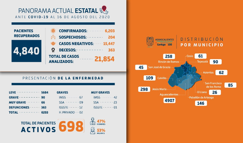 En lo que respecta a la disponibilidad hospitalaria de camas generales y de terapia intensiva en la Secretaría de Salud, IMSS e ISSSTE, se mantiene con suficiencia al tener un 67 y 56 por ciento de espacios, respectivamente