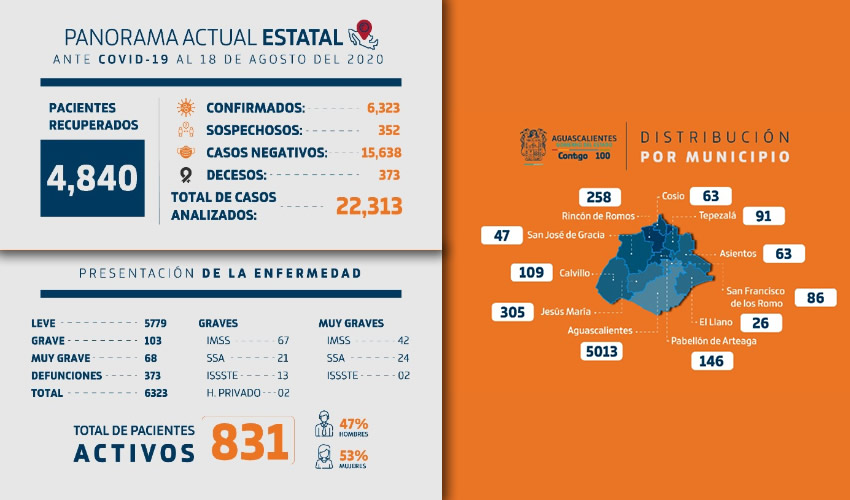 En los &uacute;ltimos registros, el sector salud report&oacute; 60 nuevos casos positivos por Coronavirus