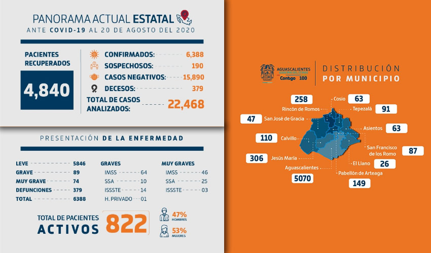 Se reportaron 65 personas que dieron positivo, 252 negativos, 190 en espera de su resultado por parte del Laboratorio estatal de Salud Pública, así como seis defunciones más