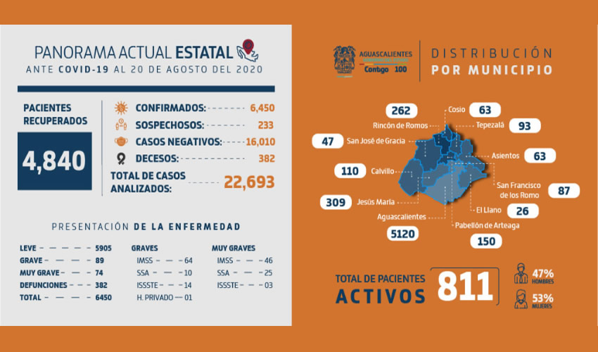 Se contabiliza un total de 6 mil 450 pacientes positivos, 233 est&aacute;n en investigaci&oacute;n y 382 han fallecido