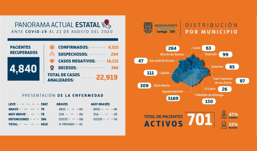 Los municipios con mayor prevalencia de casos son Aguascalientes, con 5 mil 169 casos confirmados, Jesús María con 309 y Rincón de Romos, con 264