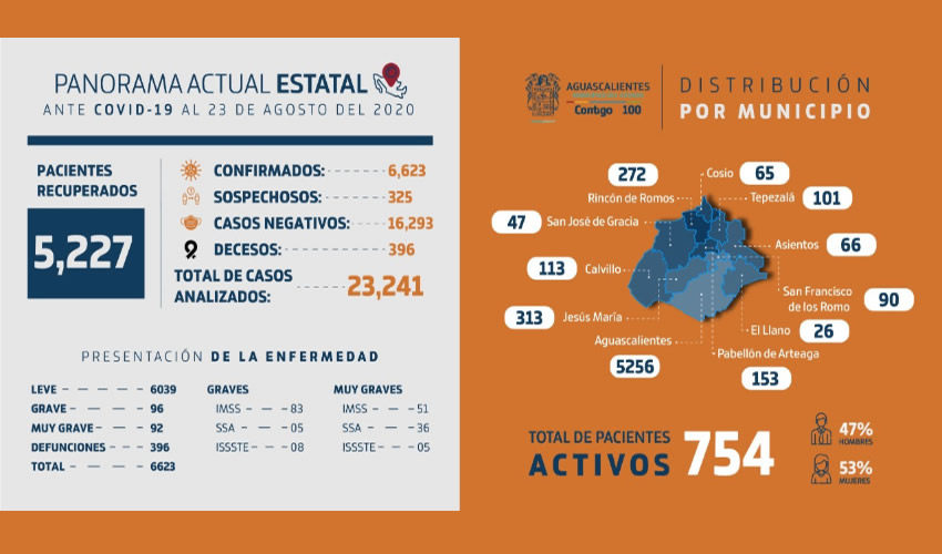 En Aguascalientes son 754 los pacientes activos con la enfermedad, siendo el 47 por ciento hombres y 53 por ciento mujeres