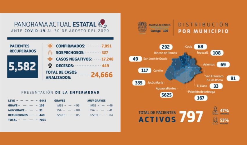 Se reportaron 83 personas con resultado negativo -teniendo ya 17 mil 248-, 285 en espera de un diagnóstico
