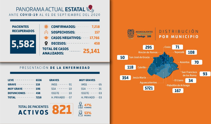 Se reportaron 207 nuevos casos como negativos, 157 en clasificados como sospechosos, 65 más como positivos, y lamentablemente, seis fallecimientos