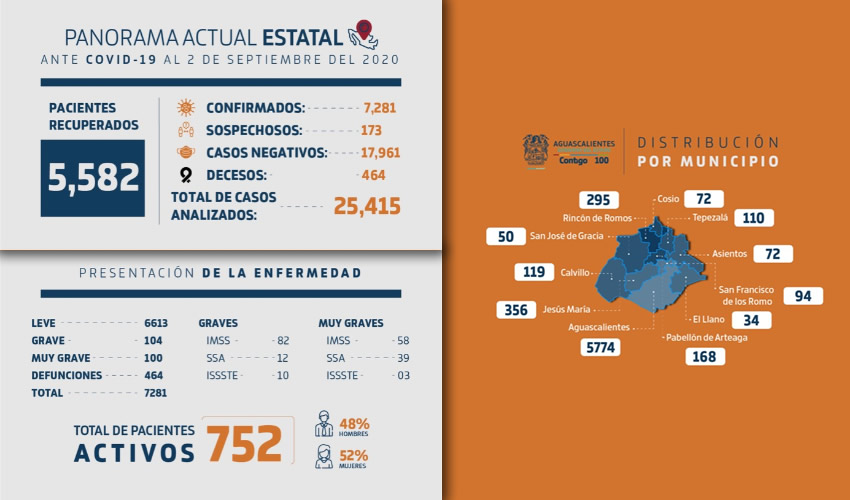 La entidad alcanza un total de 25 mil 415 personas estudiadas por COVID-19