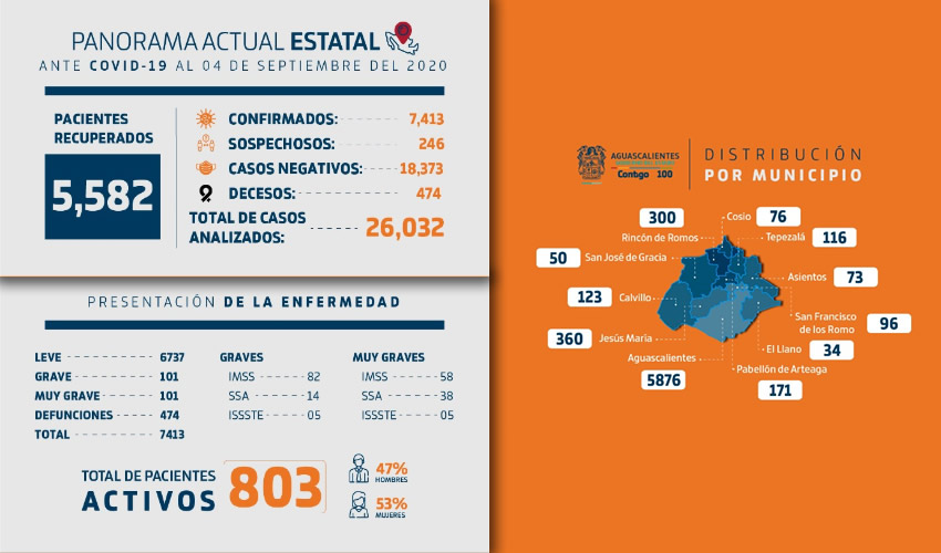 Actualmente 803 pacientes se encuentran en su periodo de confinamiento, 178 más que dieron negativo, 246 en espera de un diagnóstico, 65 positivos y cinco decesos
