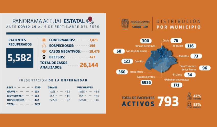 Dan a conocer que 793 se encuentran en su periodo de confi&shy;namiento, quienes oscilan en su mayor&iacute;a de los 20 a 59 a&ntilde;os