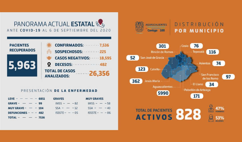 Se reporta también 120 personas que dieron negativo a COVID-19, 225 en espera de su resultado por parte del Laboratorio estatal