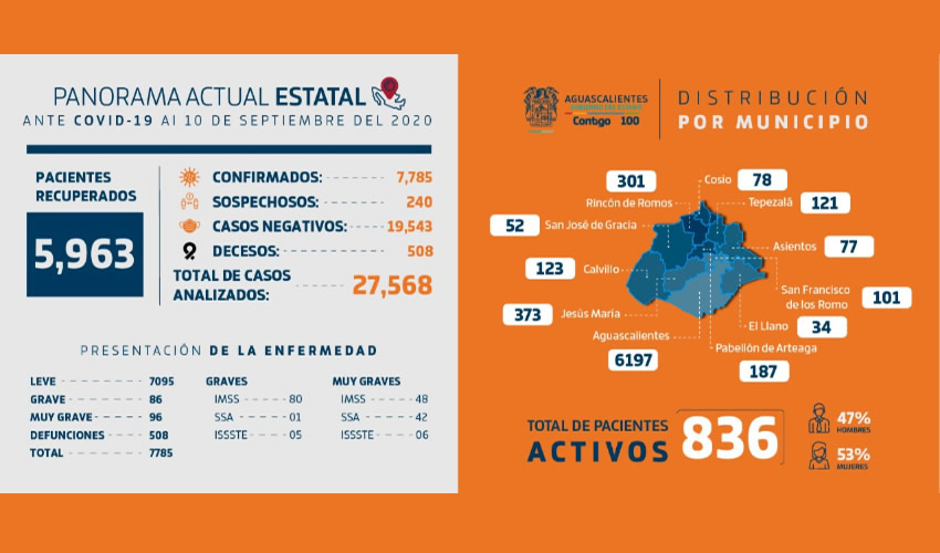 El estado se mantiene cuarto entre los que mayor número de pruebas aplica por cada 100 mil habitantes