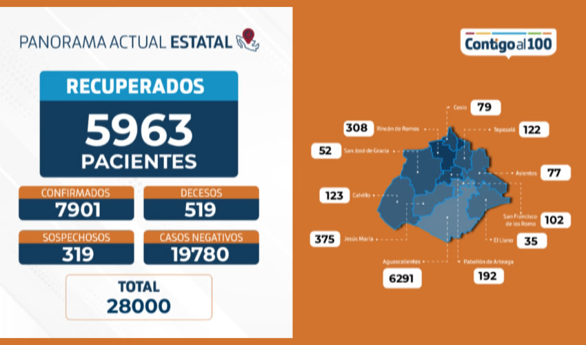 Se dio a conocer que 5 mil 963 pacientes han superado la enfermedad y han ocurrido 519 decesos