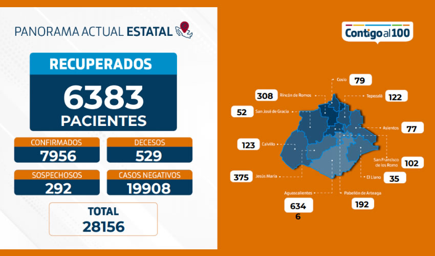 Se mantiene la disponibilidad hospitalaria, con ocupación de 19 por ciento en camas generales y 45 por ciento en camas con ventilador