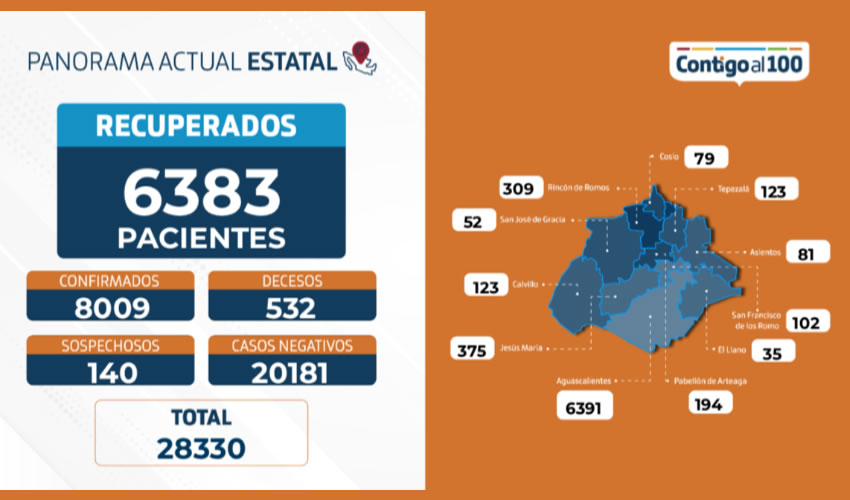 El total acumulado de casos positivos suma 8 mil 009 pacientes, 6 mil 391 de ellos del municipio capital