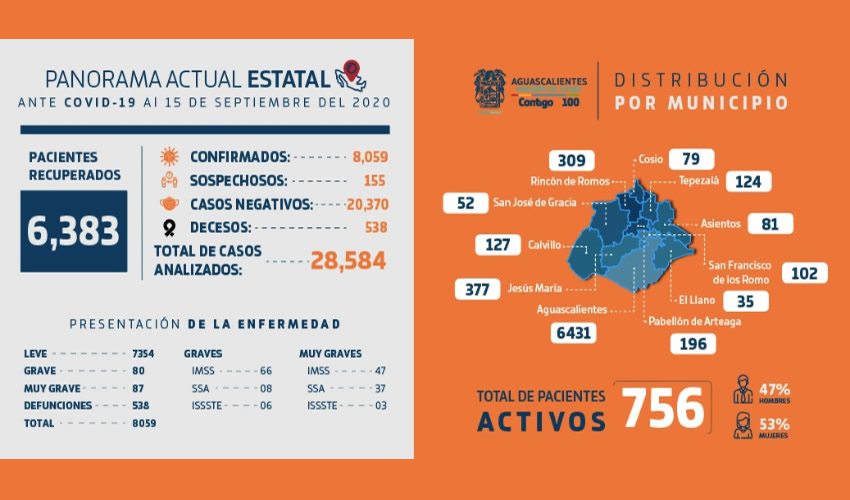 Aguascalientes sigue destacando como el cuarto estado que más pruebas aplica por cada 100 mil habitantes