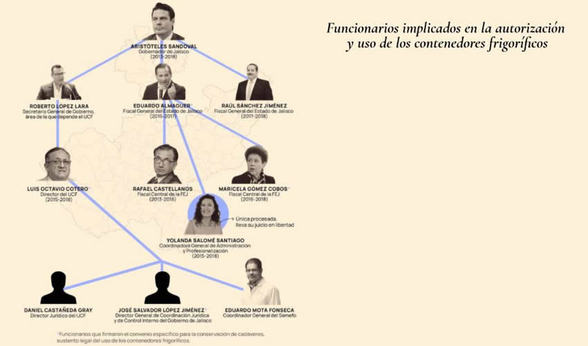 Funcionarios implicados en la autorización y uso de los contenedores frigoríficos/Imagen: Omar Bobadilla