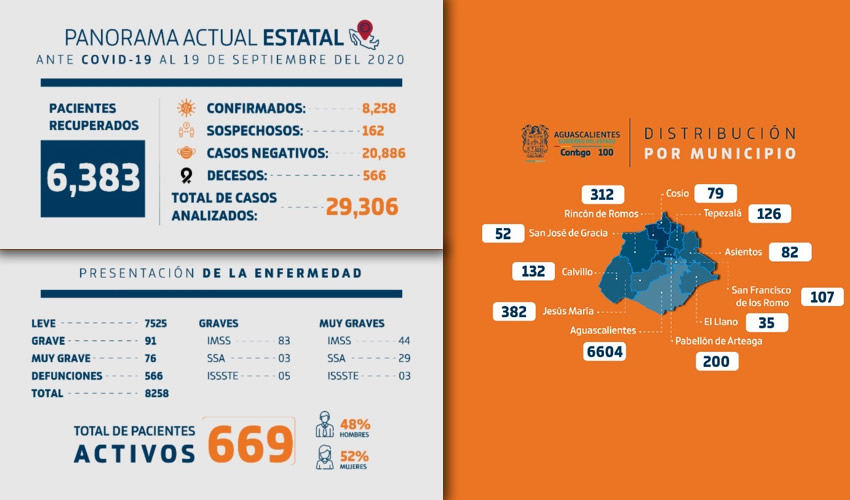 Al d&iacute;a de hoy, de las 148 camas dispuestas para atender COVID-19, se encuentran ocu&shy;padas 41 camas de hospitalizaci&oacute;n general y 11 con ventilador