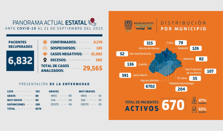 21 mil 82 personas que fueron estudiadas resultaron negativas al virus y 580 pacientes han fallecido lamentablemente a causa de COVID-19