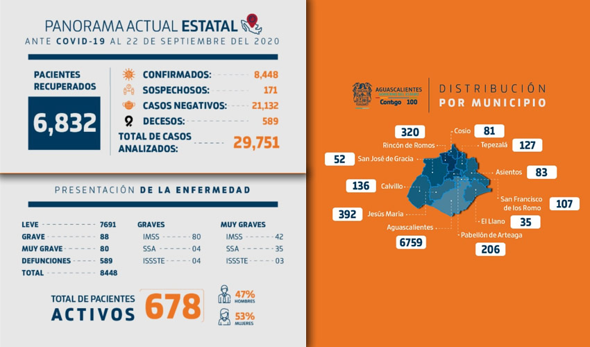 Aguascalientes se mantiene como uno de los estados con menor tasa de letalidad, de 6.3 por ciento