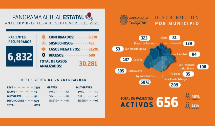 A nivel nacional, se han confirmado 710 mil 49 casos positivos acumulados, 22 mil 416 de ellos se encuentran activos