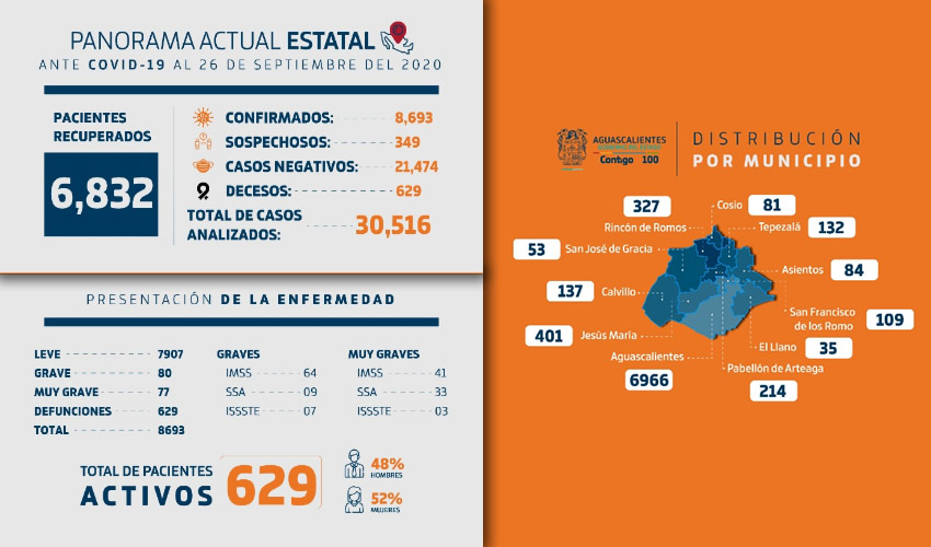 Se reportan 8 mil 693 casos positivos, por 21 mil 474 negativos de un total de 30 mil 516 personas con prueba realizada