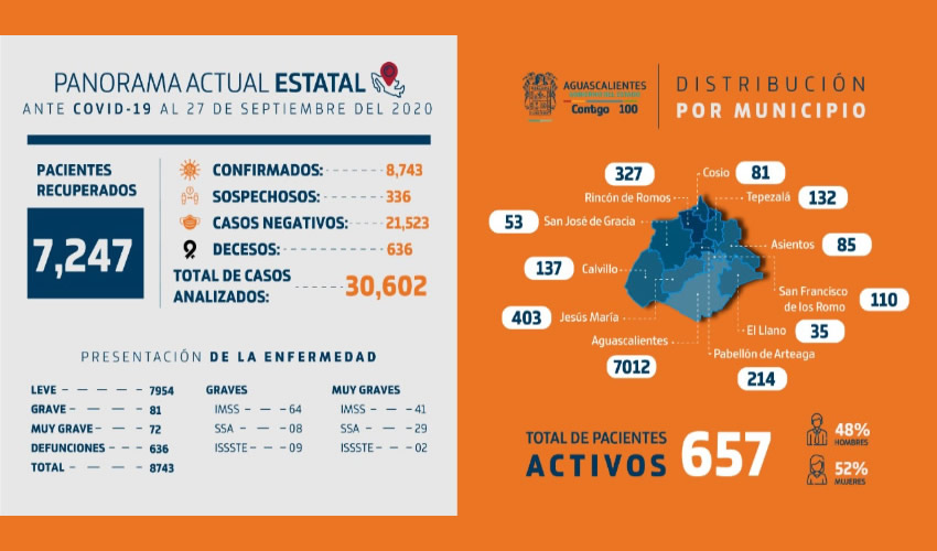En Aguascalientes, se han aplicado hasta hoy, 30 mil 602 pruebas, con lo que se mantiene entre los estados que m&aacute;s pruebas PRC realiza