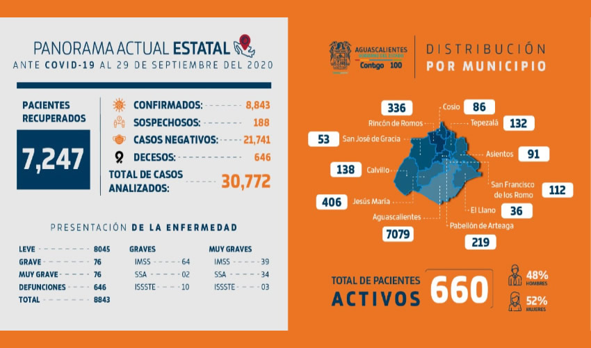 Al 29 de septiembre se han confirmado 8 mil 843 casos confirmados acumulados de COVID-19